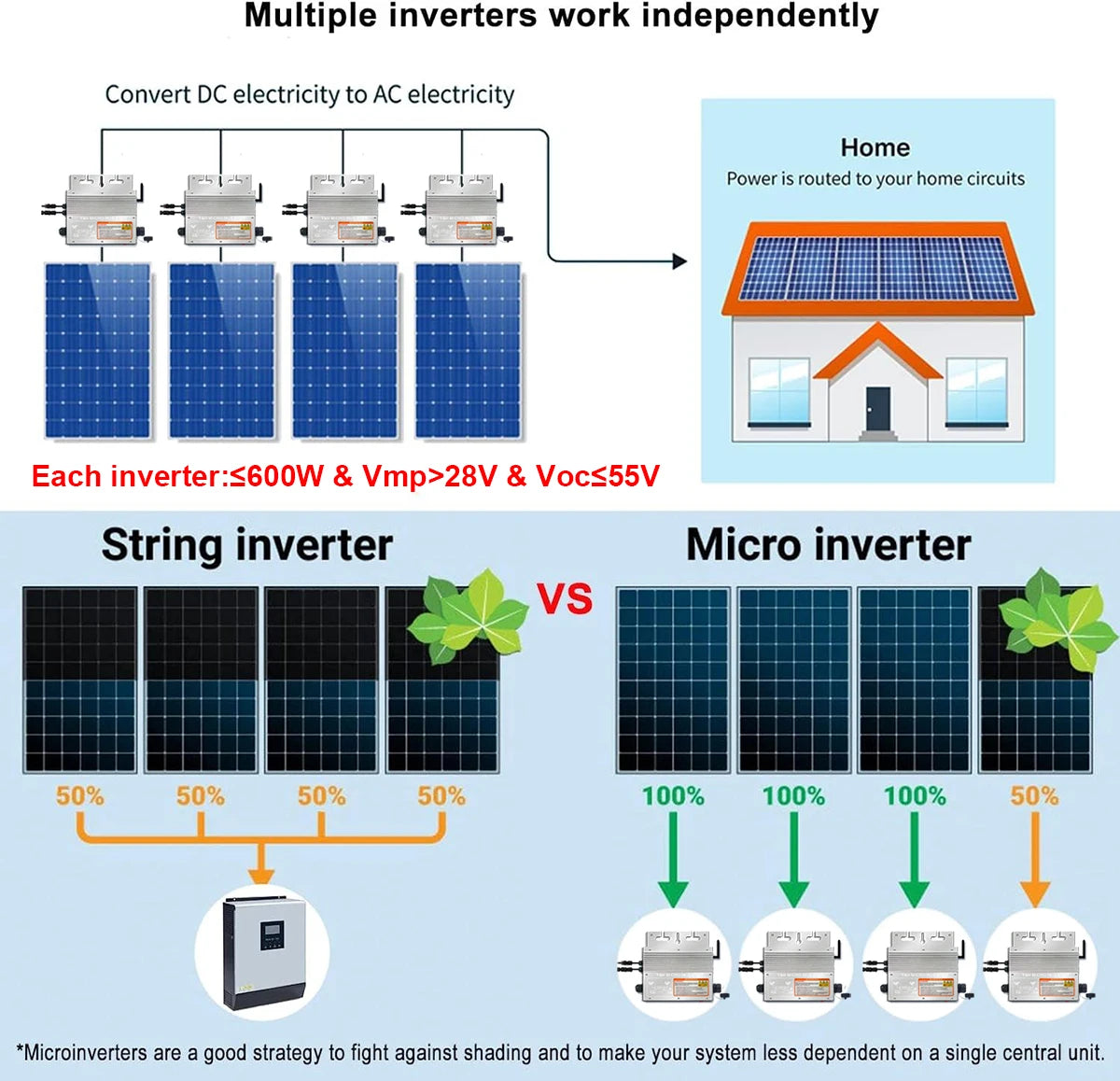 Y&H 600W Grid Tie Inverter with WiFi MPPT Micro Solar Inverter Stackable AC110V 220V Auto DC30-60V Solar Input Pure Sine Wave