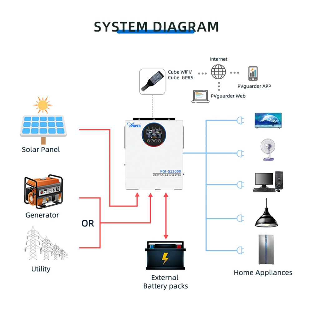 5KW 6.5KW 12KW Hybrid Solar Inverter 5000W 24V 12000W 48V 220V 160A MPPT Solar Controller 90-450V Off Grid Inverter