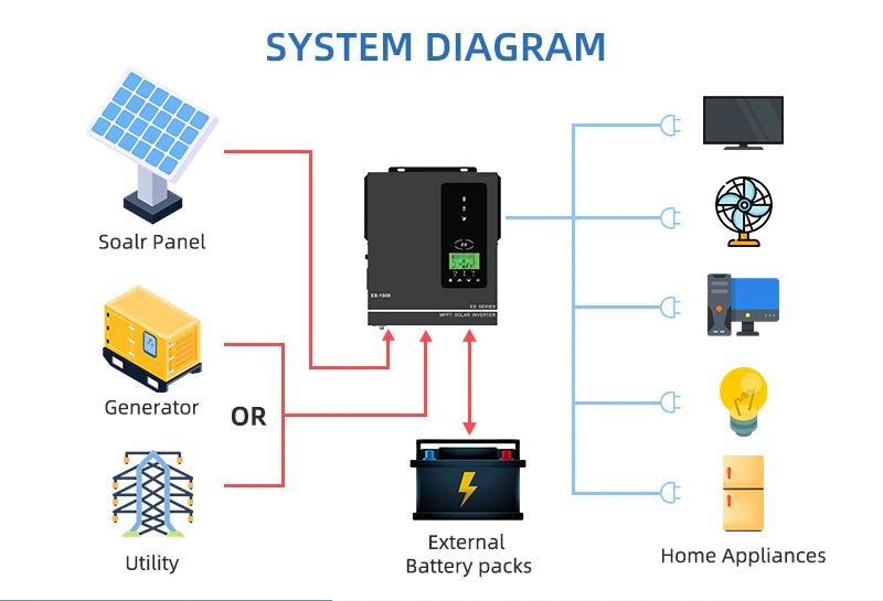 Anern 1KW 1.5KW 1.6KW 3KW Hybrid Solar Inverter 12V 24V 220V MPPT 80A Off Grid Inverters Pure Sine Wave