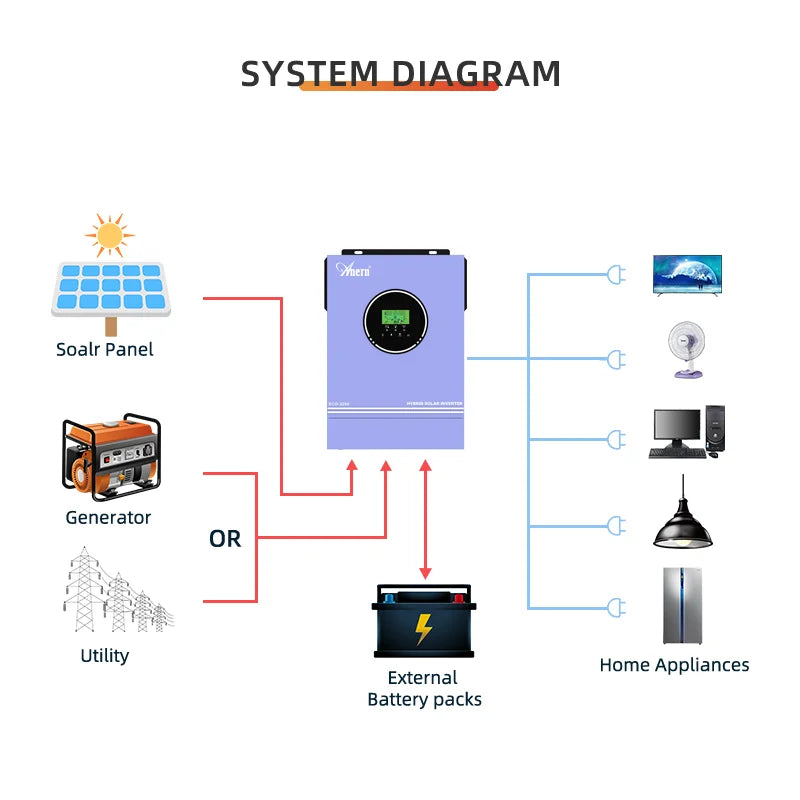 Anern 1KW 1.5KW 1.6KW 3KW Hybrid Solar Inverter 12V 24V 220V MPPT 80A Off Grid Inverters Pure Sine Wave