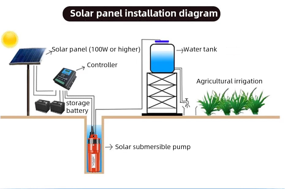 Solar Energy Submersible Pump 12V 24V 70m Lift High Flow 6L/min Mini Deep Well Water Pump Household Farm Water Supply Pump