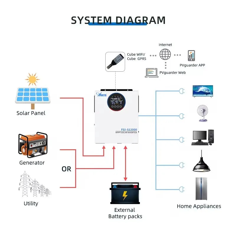 5KW 6.5KW 12KW Hybrid Solar Inverter 5000W 24V 12000W 48V 220V 160A MPPT Solar Controller 90-450V Off Grid Inverter